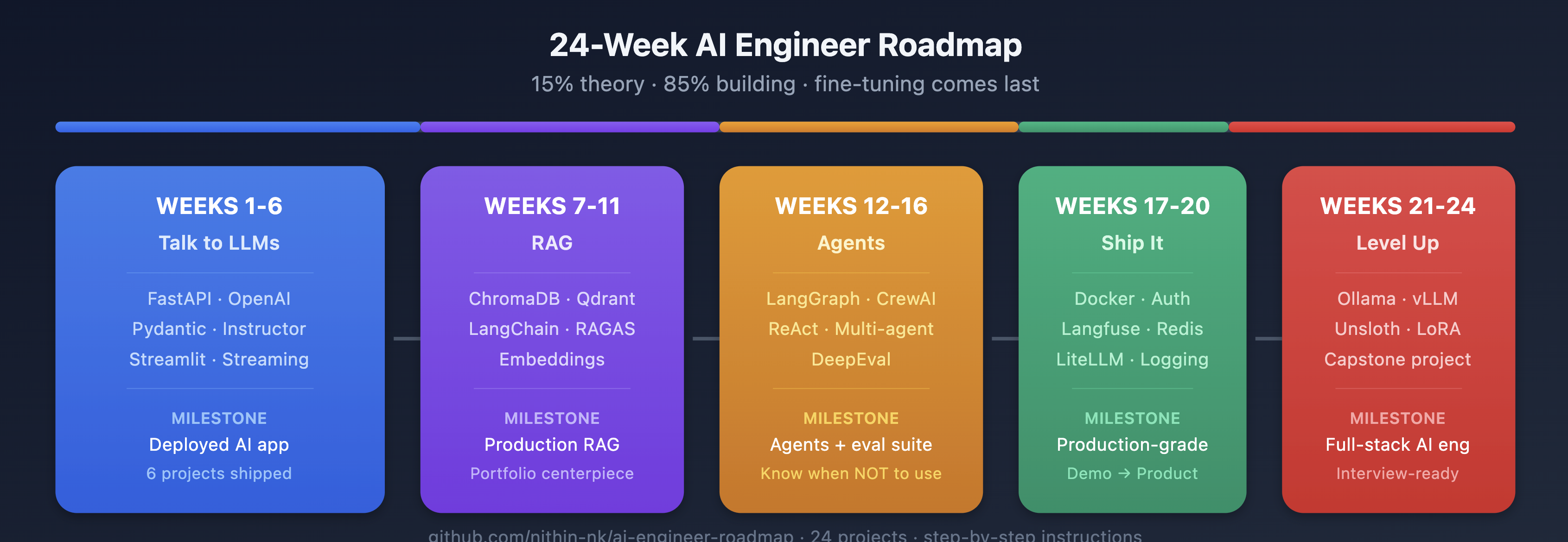 The hard part of AI engineering isn't the AI